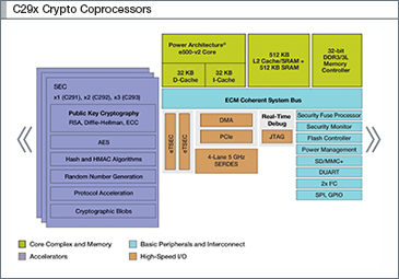 coprocessor, Freescale semiconductor, data, network, traffic